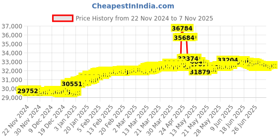 tatacliq.com Malabar Gold and Diamonds BIS Hallmark 18k Rose Gold Diamond Drop Earrings malabar gold and diamonds Price History Graph from 22 Nov 2024 to 6 Nov 2025