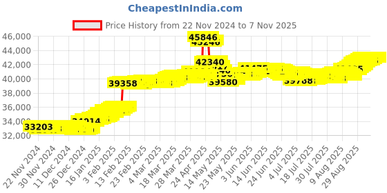 tatacliq.com Malabar Gold and Diamonds BIS Hallmark 18k Rose Gold Diamond Drop Earrings malabar gold and diamonds Price History Graph from 22 Nov 2024 to 6 Nov 2025
