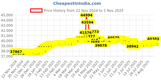tatacliq.com Malabar Gold and Diamonds BIS Hallmark 18k Rose Gold Diamond Drop Earrings malabar gold and diamonds Price History Graph from 22 Nov 2024 to 4 Nov 2025