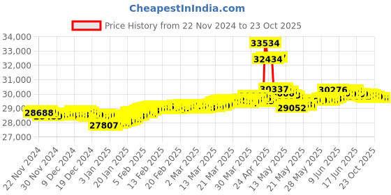 tatacliq.com Malabar Gold and Diamonds BIS Hallmark 18k Rose Gold Diamond Drop Earrings malabar gold and diamonds Price History Graph from 22 Nov 2024 to 23 Oct 2025