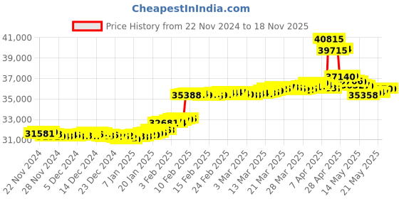 tatacliq.com Malabar Gold and Diamonds BIS Hallmark 18k Rose Gold Diamond Drop Earrings malabar gold and diamonds Price History Graph from 22 Nov 2024 to 17 Nov 2025