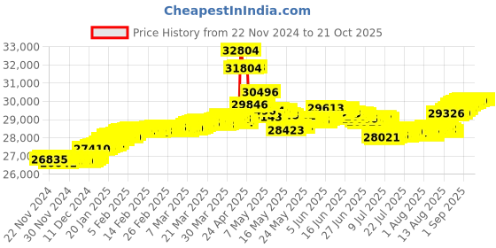 tatacliq.com Malabar Gold and Diamonds BIS Hallmark 18k Rose Gold Diamond Drop Earrings malabar gold and diamonds Price History Graph from 22 Nov 2024 to 20 Oct 2025