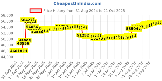 tatacliq.com Malabar Gold and Diamonds BIS Hallmark 18k Rose Gold Diamond Hoop Earrings malabar gold and diamonds Price History Graph from 31 Aug 2024 to 21 Oct 2025