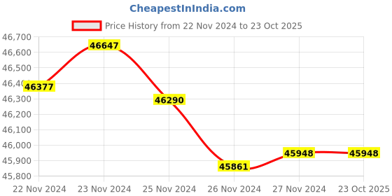 tatacliq.com Malabar Gold and Diamonds BIS Hallmark 18k Rose Gold Diamond Hoop Earrings malabar gold and diamonds Price History Graph from 22 Nov 2024 to 23 Oct 2025