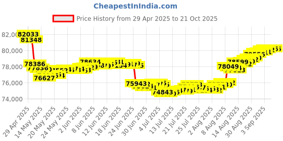 tatacliq.com Malabar Gold and Diamonds BIS Hallmark 18k Rose Gold Diamond Hoop Earrings malabar gold and diamonds Price History Graph from 29 Apr 2025 to 21 Oct 2025