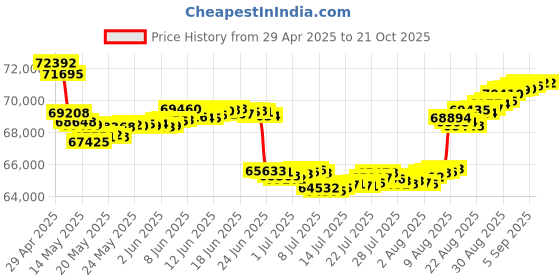 tatacliq.com Malabar Gold and Diamonds BIS Hallmark 18k Rose Gold Diamond Hoop Earrings malabar gold and diamonds Price History Graph from 29 Apr 2025 to 21 Oct 2025