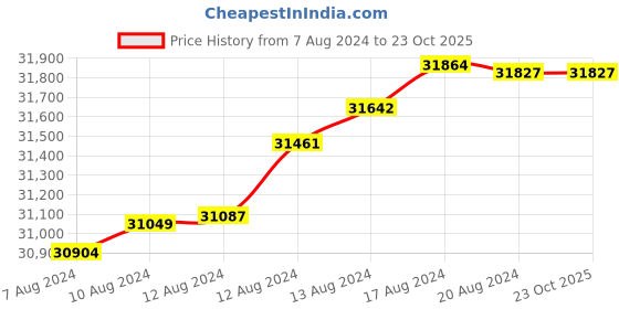 tatacliq.com Malabar Gold and Diamonds BIS Hallmark 18k Rose Gold Diamond Stud Earrings malabar gold and diamonds Price History Graph from 7 Aug 2024 to 23 Oct 2025