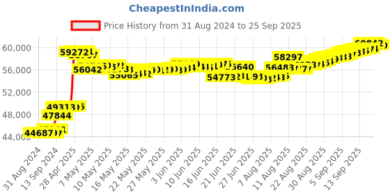 tatacliq.com Malabar Gold and Diamonds BIS Hallmark 18k Rose Gold Diamond Stud Earrings malabar gold and diamonds Price History Graph from 31 Aug 2024 to 25 Sep 2025