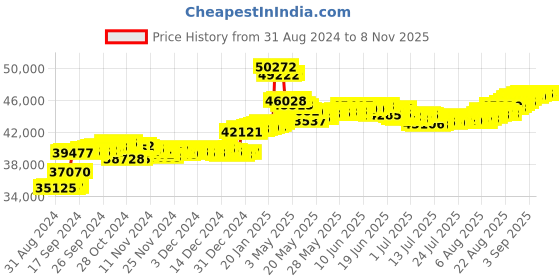 tatacliq.com Malabar Gold and Diamonds BIS Hallmark 18k Rose Gold Diamond Stud Earrings malabar gold and diamonds Price History Graph from 31 Aug 2024 to 6 Nov 2025