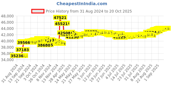 tatacliq.com Malabar Gold and Diamonds BIS Hallmark 18k Rose Gold Diamond Stud Earrings malabar gold and diamonds Price History Graph from 31 Aug 2024 to 20 Oct 2025
