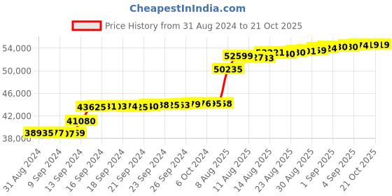 tatacliq.com Malabar Gold and Diamonds BIS Hallmark 18k Rose Gold Diamond Stud Earrings malabar gold and diamonds Price History Graph from 31 Aug 2024 to 21 Oct 2025