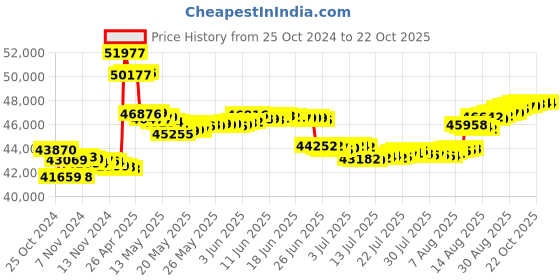 tatacliq.com Malabar Gold and Diamonds BIS Hallmark 18k Rose Gold Diamond Stud Earrings malabar gold and diamonds Price History Graph from 25 Oct 2024 to 21 Oct 2025