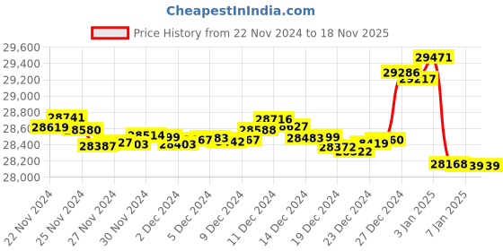 tatacliq.com Malabar Gold and Diamonds BIS Hallmark 18k Rose Gold Diamond Stud Earrings malabar gold and diamonds Price History Graph from 22 Nov 2024 to 18 Nov 2025