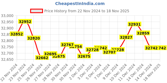 tatacliq.com Malabar Gold and Diamonds BIS Hallmark 18k Rose Gold Diamond Stud Earrings malabar gold and diamonds Price History Graph from 22 Nov 2024 to 17 Nov 2025