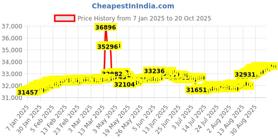 tatacliq.com Malabar Gold and Diamonds BIS Hallmark 18k Rose Gold Diamond Stud Earrings malabar gold and diamonds Price History Graph from 7 Jan 2025 to 19 Oct 2025