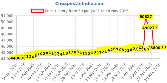 tatacliq.com Malabar Gold and Diamonds BIS Hallmark 18k Rose Gold Diamond Stud Earrings malabar gold and diamonds Price History Graph from 30 Jan 2025 to 18 Nov 2025