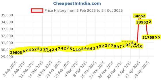 tatacliq.com Malabar Gold and Diamonds BIS Hallmark 18k Rose Gold Diamond Stud Earrings malabar gold and diamonds Price History Graph from 3 Feb 2025 to 22 Oct 2025