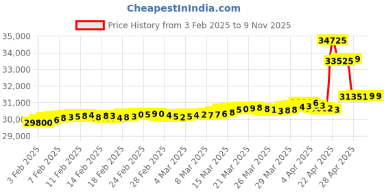 tatacliq.com Malabar Gold and Diamonds BIS Hallmark 18k Rose Gold Diamond Stud Earrings malabar gold and diamonds Price History Graph from 3 Feb 2025 to 7 Nov 2025