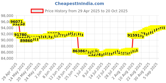 tatacliq.com Malabar Gold and Diamonds BIS Hallmark 18k Rose Gold Diamond Stud Earrings malabar gold and diamonds Price History Graph from 29 Apr 2025 to 20 Oct 2025