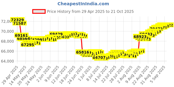 tatacliq.com Malabar Gold and Diamonds BIS Hallmark 18k Rose Gold Diamond Stud Earrings malabar gold and diamonds Price History Graph from 29 Apr 2025 to 21 Oct 2025