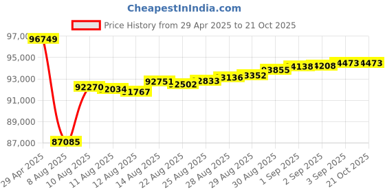 tatacliq.com Malabar Gold and Diamonds BIS Hallmark 18k Rose Gold Diamond Stud Earrings malabar gold and diamonds Price History Graph from 29 Apr 2025 to 20 Oct 2025