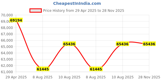 tatacliq.com Malabar Gold and Diamonds BIS Hallmark 18k Rose Gold Diamond Stud Earrings malabar gold and diamonds Price History Graph from 29 Apr 2025 to 28 Nov 2025