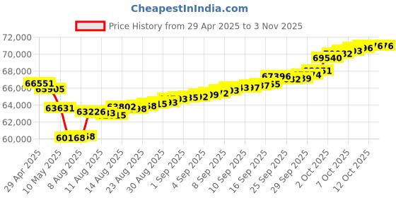 tatacliq.com Malabar Gold and Diamonds BIS Hallmark 18k Rose Gold Diamond Stud Earrings malabar gold and diamonds Price History Graph from 29 Apr 2025 to 3 Nov 2025