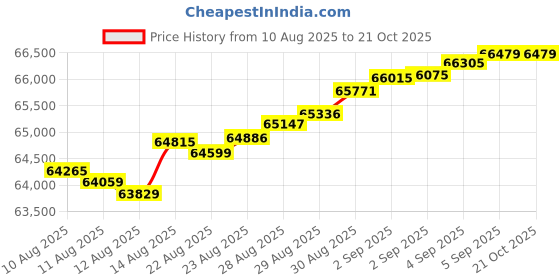 tatacliq.com Malabar Gold and Diamonds BIS Hallmark 18k Rose Gold Diamond Stud Earrings malabar gold and diamonds Price History Graph from 10 Aug 2025 to 21 Oct 2025