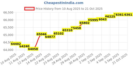tatacliq.com Malabar Gold and Diamonds BIS Hallmark 18k Rose Gold Diamond Stud Earrings malabar gold and diamonds Price History Graph from 10 Aug 2025 to 21 Oct 2025