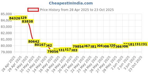 tatacliq.com Malabar Gold and Diamonds BIS Hallmark 18k White Gold Diamond Drop Earrings malabar gold and diamonds Price History Graph from 28 Apr 2025 to 23 Oct 2025