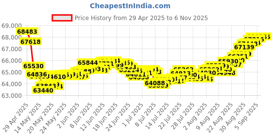 tatacliq.com Malabar Gold and Diamonds BIS Hallmark 18k Yellow Gold Diamond Drop Earrings malabar gold and diamonds Price History Graph from 29 Apr 2025 to 2 Nov 2025