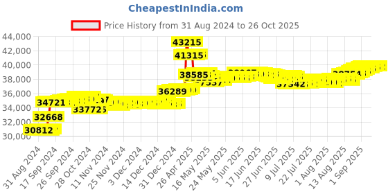 tatacliq.com Malabar Gold and Diamonds BIS Hallmark 18k Yellow Gold Diamond Stud Earrings malabar gold and diamonds Price History Graph from 31 Aug 2024 to 26 Oct 2025
