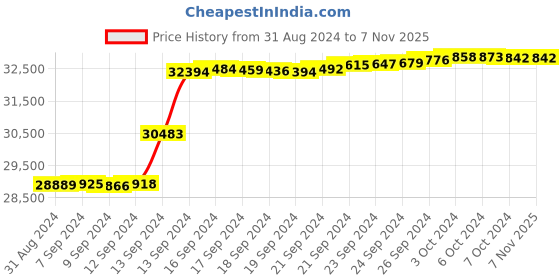 tatacliq.com Malabar Gold and Diamonds BIS Hallmark 18k Yellow Gold Diamond Stud Earrings malabar gold and diamonds Price History Graph from 31 Aug 2024 to 7 Nov 2025