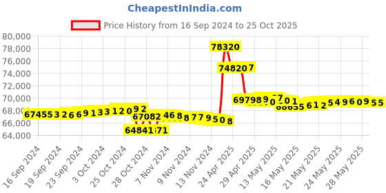 tatacliq.com Malabar Gold and Diamonds BIS Hallmark 18k Yellow Gold Diamond Stud Earrings malabar gold and diamonds Price History Graph from 16 Sep 2024 to 25 Oct 2025