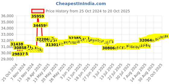 tatacliq.com Malabar Gold and Diamonds BIS Hallmark 18k Yellow Gold Diamond Stud Earrings malabar gold and diamonds Price History Graph from 25 Oct 2024 to 20 Oct 2025