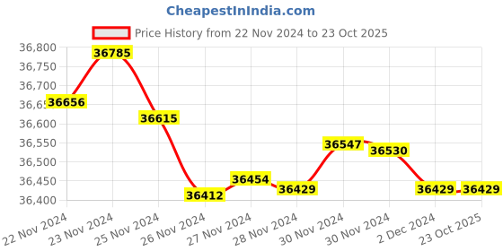 tatacliq.com Malabar Gold and Diamonds BIS Hallmark 18k Yellow Gold Diamond Stud Earrings malabar gold and diamonds Price History Graph from 22 Nov 2024 to 23 Oct 2025
