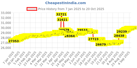 tatacliq.com Malabar Gold and Diamonds BIS Hallmark 18k Yellow Gold Diamond Stud Earrings malabar gold and diamonds Price History Graph from 7 Jan 2025 to 20 Oct 2025