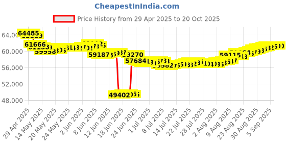 tatacliq.com Malabar Gold and Diamonds BIS Hallmark 22k Rose Gold Diamond Stud Earrings malabar gold and diamonds Price History Graph from 29 Apr 2025 to 20 Oct 2025
