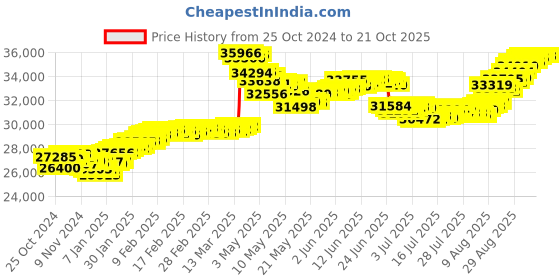 tatacliq.com Malabar Gold and Diamonds BIS Hallmark 22k Yellow Gold Charms Bracelet for Women malabar gold and diamonds Price History Graph from 25 Oct 2024 to 21 Oct 2025