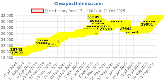 tatacliq.com Malabar Gold and Diamonds BIS Hallmark 22k Yellow Gold Flexible Fit Bracelet for Women malabar gold and diamonds Price History Graph from 17 Jul 2024 to 21 Oct 2025