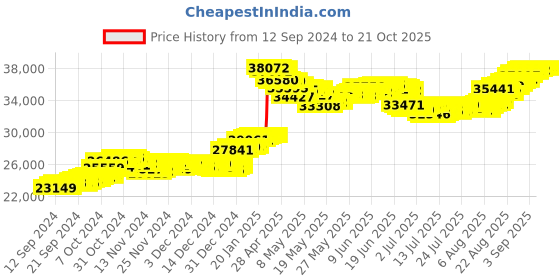 tatacliq.com Malabar Gold and Diamonds BIS Hallmark 22k Yellow Gold Flexible Fit Bracelet for Women malabar gold and diamonds Price History Graph from 12 Sep 2024 to 21 Oct 2025