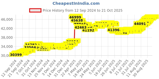 tatacliq.com Malabar Gold and Diamonds BIS Hallmark 22k Yellow Gold Flexible Fit Bracelet for Women malabar gold and diamonds Price History Graph from 12 Sep 2024 to 20 Oct 2025
