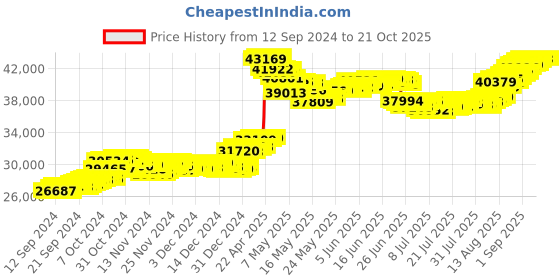 tatacliq.com Malabar Gold and Diamonds BIS Hallmark 22k Yellow Gold Flexible Fit Bracelet for Women malabar gold and diamonds Price History Graph from 12 Sep 2024 to 21 Oct 2025