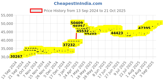 tatacliq.com Malabar Gold and Diamonds BIS Hallmark 22k Yellow Gold Flexible Fit Bracelet for Women malabar gold and diamonds Price History Graph from 13 Sep 2024 to 21 Oct 2025