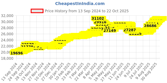 tatacliq.com Malabar Gold and Diamonds BIS Hallmark 22k Yellow Gold Flexible Fit Bracelet for Women malabar gold and diamonds Price History Graph from 13 Sep 2024 to 21 Oct 2025
