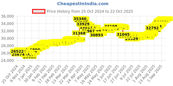 tatacliq.com Malabar Gold and Diamonds BIS Hallmark 22k Yellow Gold Flexible Fit Bracelet for Women malabar gold and diamonds Price History Graph from 25 Oct 2024 to 21 Oct 2025