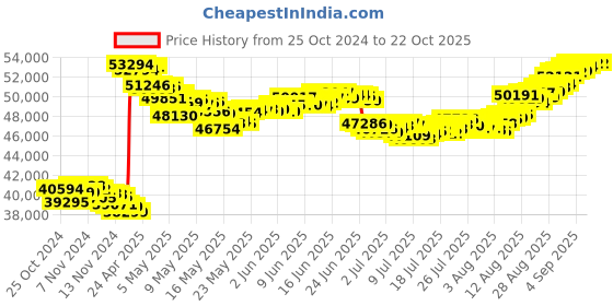 tatacliq.com Malabar Gold and Diamonds BIS Hallmark 22k Yellow Gold Flexible Fit Bracelet for Women malabar gold and diamonds Price History Graph from 25 Oct 2024 to 21 Oct 2025