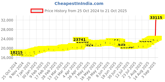 tatacliq.com Malabar Gold and Diamonds BIS Hallmark 22k Yellow Gold Flexible Fit Bracelet for Women malabar gold and diamonds Price History Graph from 25 Oct 2024 to 20 Oct 2025