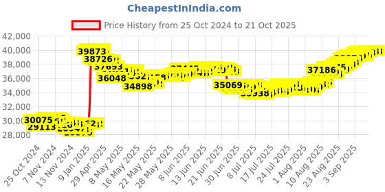 tatacliq.com Malabar Gold and Diamonds BIS Hallmark 22k Yellow Gold Flexible Fit Bracelet for Women malabar gold and diamonds Price History Graph from 25 Oct 2024 to 21 Oct 2025