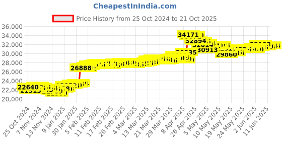 tatacliq.com Malabar Gold and Diamonds BIS Hallmark 22k Yellow Gold Flexible Fit Bracelet for Women malabar gold and diamonds Price History Graph from 25 Oct 2024 to 20 Oct 2025
